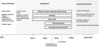 Start a Neonatal Extracorporeal Membrane Oxygenation Program: A Multistep Team Training